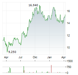 AVARDA BANK Aktie Chart 1 Jahr