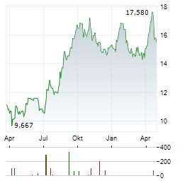 AVARDA BANK Aktie Chart 1 Jahr