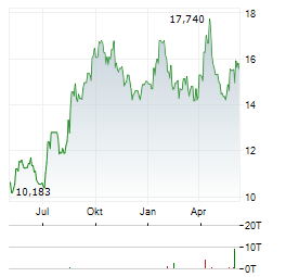 AVARDA BANK Aktie Chart 1 Jahr