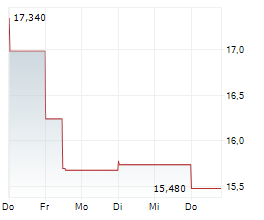 AVARDA BANK AB Chart 1 Jahr
