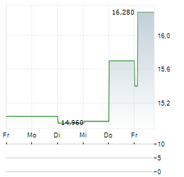 AVARDA BANK Aktie 5-Tage-Chart