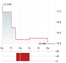 AVARDA BANK Aktie 5-Tage-Chart
