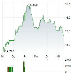 AVARDA BANK Aktie 5-Tage-Chart