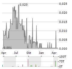 AVARONE METALS Aktie Chart 1 Jahr