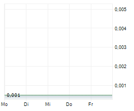 AVARONE METALS INC Chart 1 Jahr