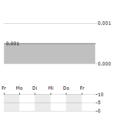 AVARONE METALS Aktie 5-Tage-Chart