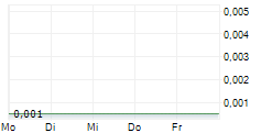 AVARONE METALS INC 5-Tage-Chart