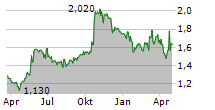 AVATION PLC Chart 1 Jahr