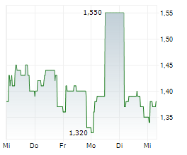 AVATION PLC Chart 1 Jahr AVATION PLC Chart 1 Jahr