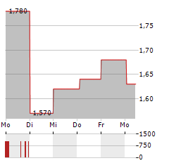 AVATION Aktie 5-Tage-Chart