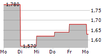 AVATION PLC 5-Tage-Chart