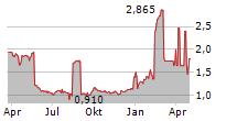 AVAX SA Chart 1 Jahr