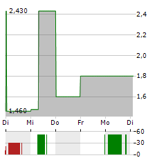 AVAX Aktie 5-Tage-Chart