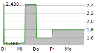 AVAX SA 5-Tage-Chart