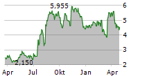 AVEANNA HEALTHCARE HOLDINGS INC Chart 1 Jahr