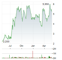 AVEANNA HEALTHCARE Aktie Chart 1 Jahr