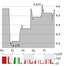 AVEANNA HEALTHCARE Aktie 5-Tage-Chart