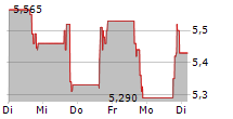 AVEANNA HEALTHCARE HOLDINGS INC 5-Tage-Chart