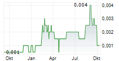 AVECHO BIOTECHNOLOGY LIMITED Chart 1 Jahr