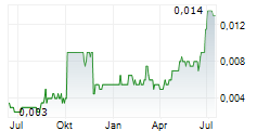 AVECHO BIOTECHNOLOGY LIMITED Chart 1 Jahr