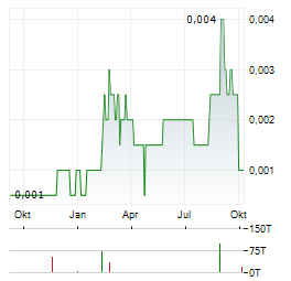 AVECHO BIOTECHNOLOGY Aktie Chart 1 Jahr