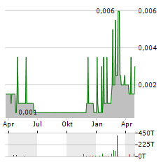 AVECHO BIOTECHNOLOGY Aktie Chart 1 Jahr