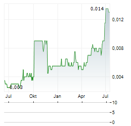 AVECHO BIOTECHNOLOGY LIMITED Jahres Chart