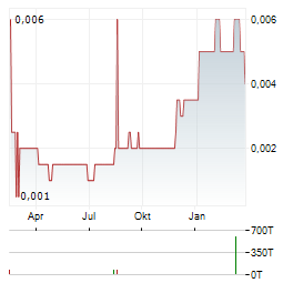 AVECHO BIOTECHNOLOGY Aktie Chart 1 Jahr