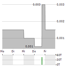 AVECHO BIOTECHNOLOGY Aktie 5-Tage-Chart