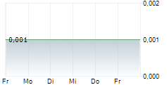 AVECHO BIOTECHNOLOGY LIMITED 5-Tage-Chart