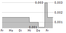 AVECHO BIOTECHNOLOGY LIMITED 5-Tage-Chart