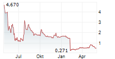 AVEMIO AG Chart 1 Jahr
