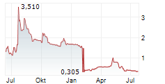 AVEMIO AG Chart 1 Jahr