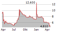 AVEMIO AG Chart 1 Jahr