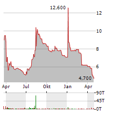 AVEMIO Aktie Chart 1 Jahr
