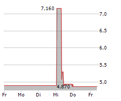 AVEMIO AG Chart 1 Jahr