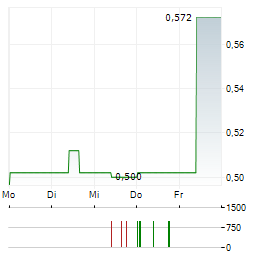 AVEMIO Aktie 5-Tage-Chart