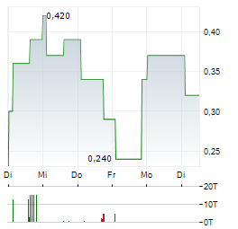 AVEMIO Aktie 5-Tage-Chart