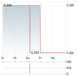 AVEMIO Aktie 5-Tage-Chart
