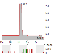 AVEMIO Aktie 5-Tage-Chart