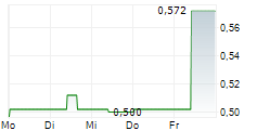 AVEMIO AG 5-Tage-Chart
