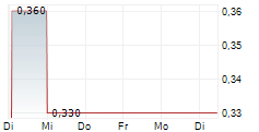 AVEMIO AG 5-Tage-Chart
