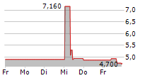 AVEMIO AG 5-Tage-Chart