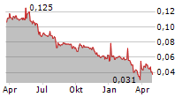 AVENIR TELECOM SA Chart 1 Jahr