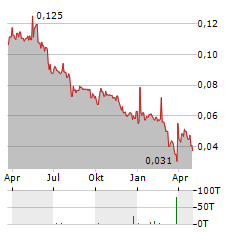 AVENIR TELECOM Aktie Chart 1 Jahr