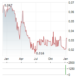 AVENIR TELECOM SA Jahres Chart