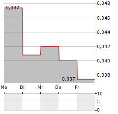 AVENIR TELECOM Aktie 5-Tage-Chart