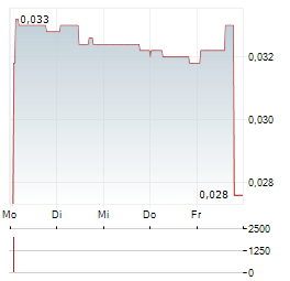 AVENIR TELECOM Aktie 5-Tage-Chart