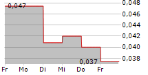 AVENIR TELECOM SA 5-Tage-Chart