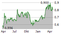 AVENSIA AB Chart 1 Jahr